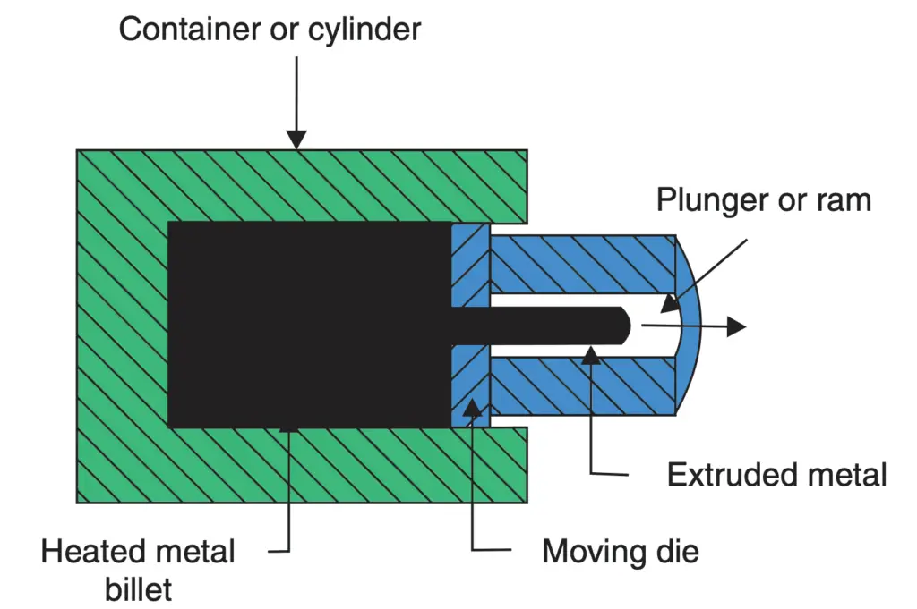 Backward or Indirect Extrusion