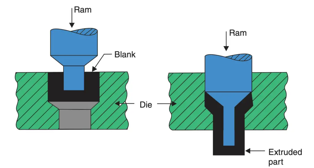 Hooker Extrusion Process