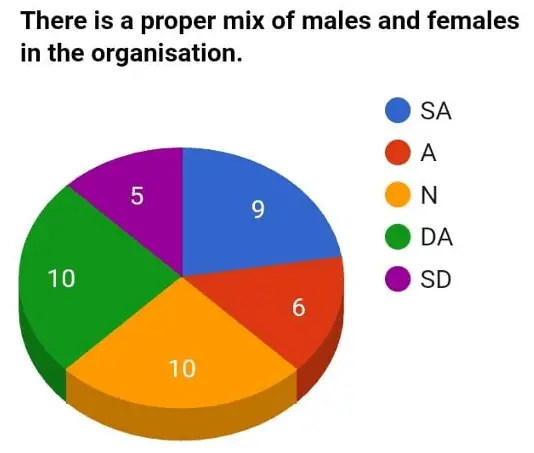 The Relationship Between Workforce Diversity And Employees Performance