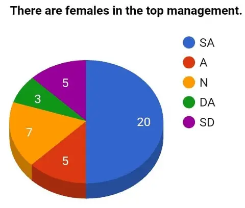 The Relationship Between Workforce Diversity And Employees Performance