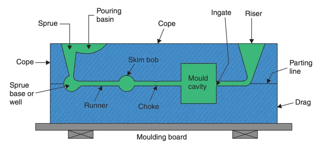 Gating System for Mould