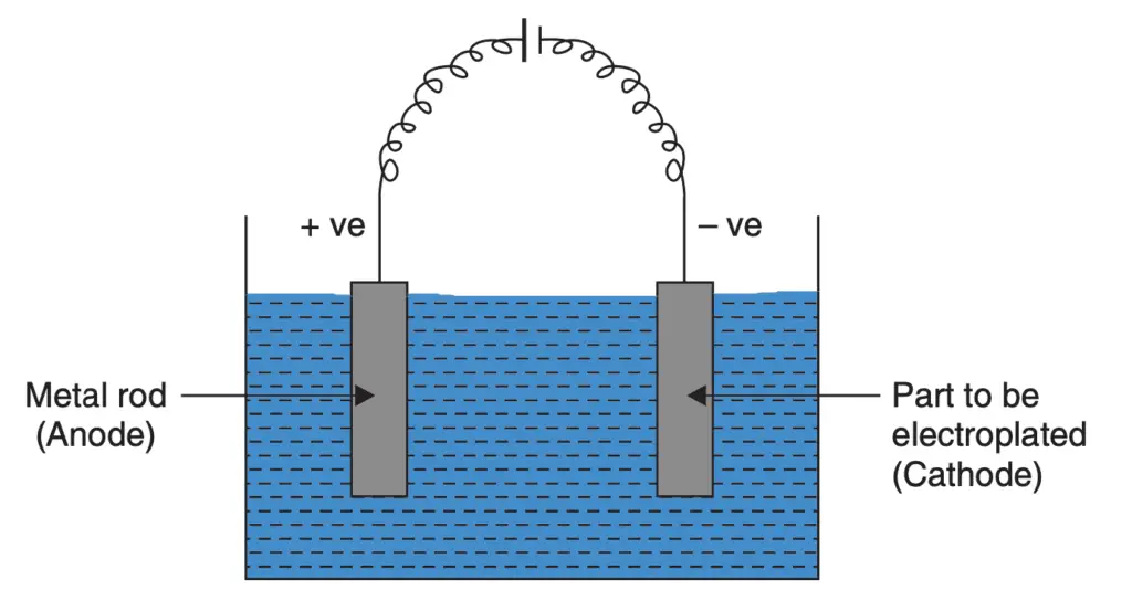 Electroplating Process