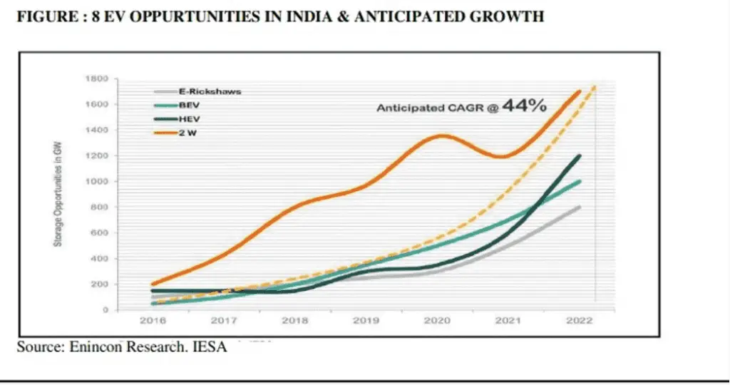 Present And Future Trend Of Electric Vehicles