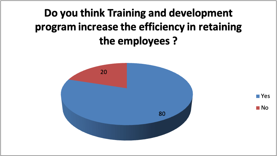 Do you think Training and development programs incre