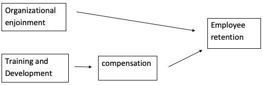 Figure 1 Employee Retention