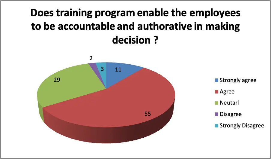 The Impact Of Training And Development On Employee Retention