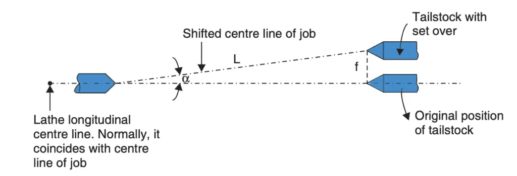 Offsetting tailstock