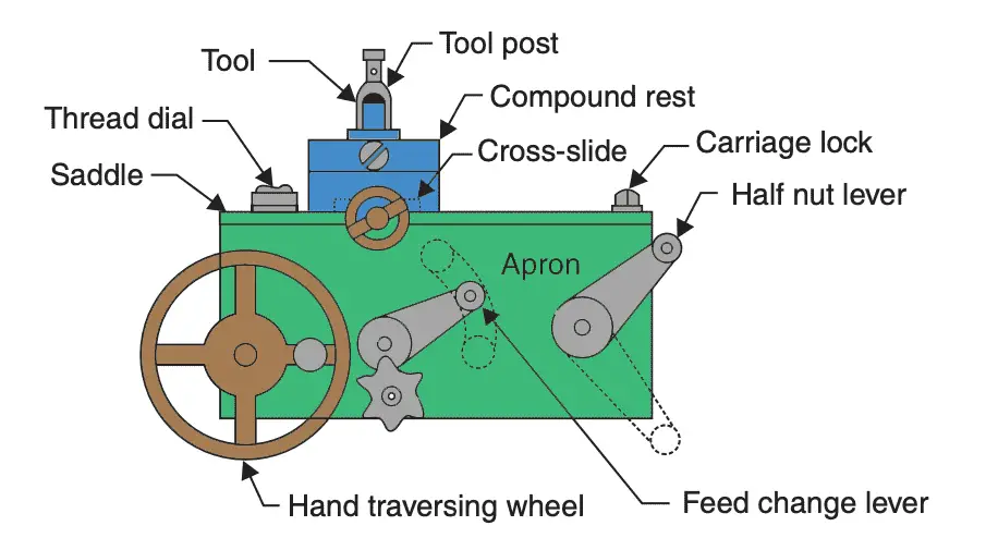 carriage of lathe machine