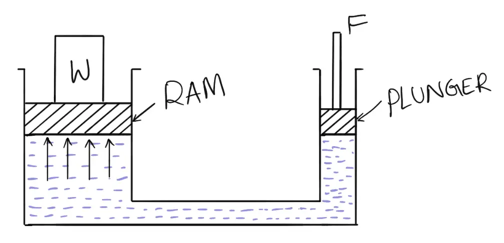 Calculating Lifting Force in Hydraulics with pascal's law
