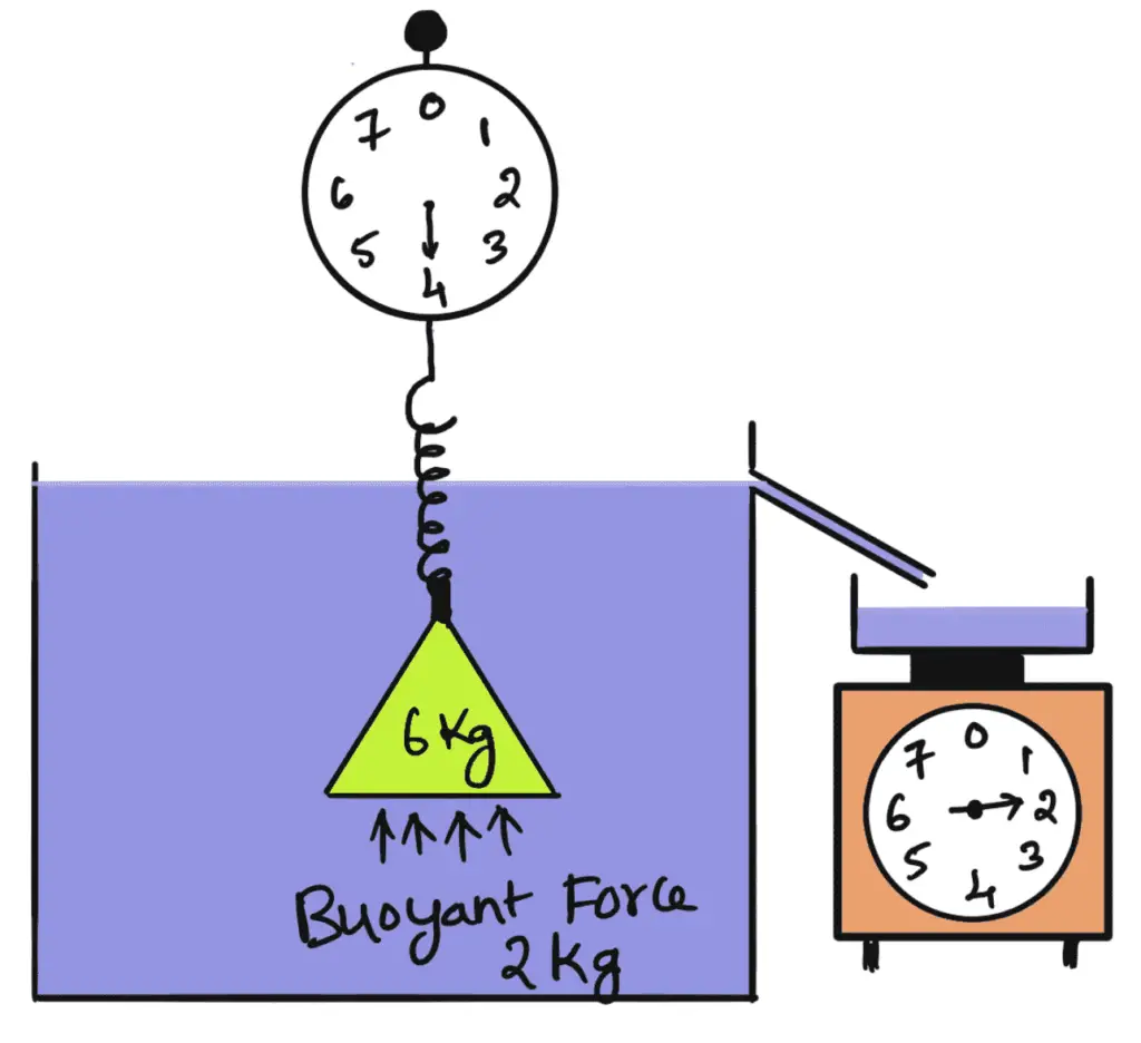 Hydrostatic Law & Archimedes Principle - ExtruDesign