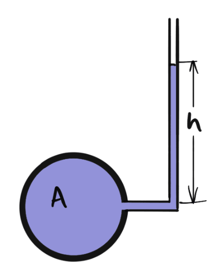 How to Measure the Pressure with Manometers?