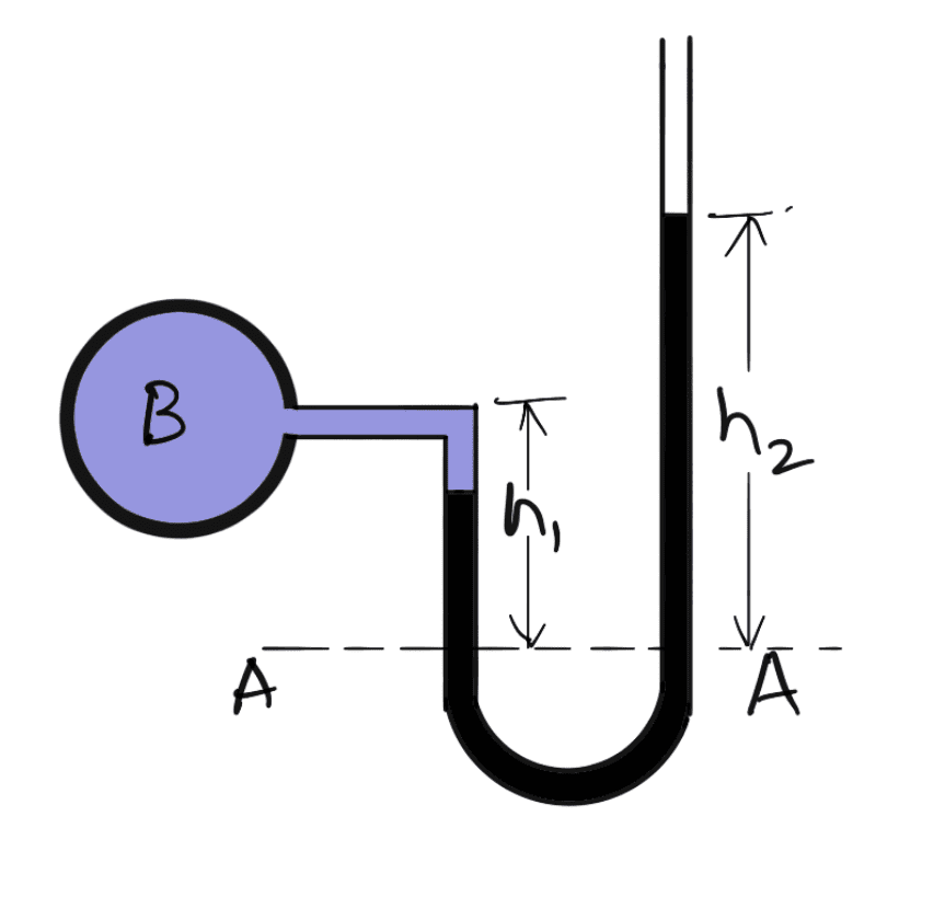 How to Measure the Pressure with Manometers?