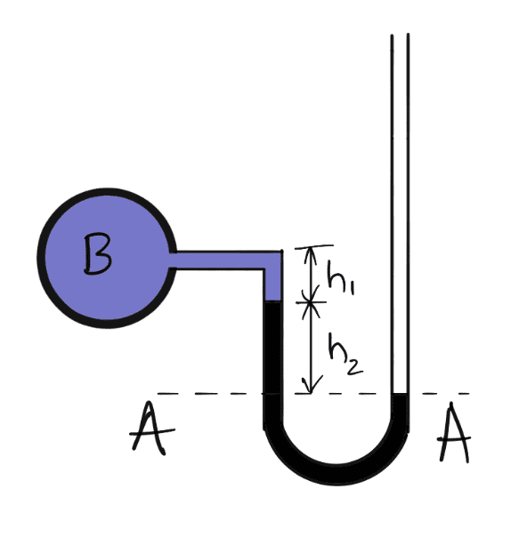 How to Measure the Pressure with Manometers?