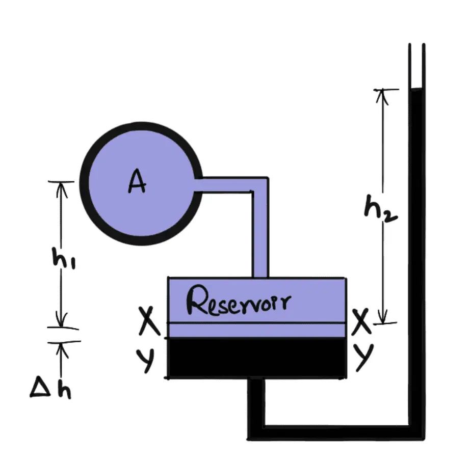 Vertical Single Column Manometer