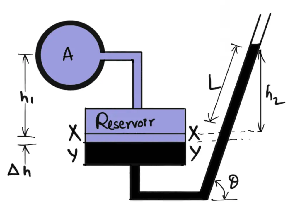 How To Measure The Pressure With Manometers? - ExtruDesign