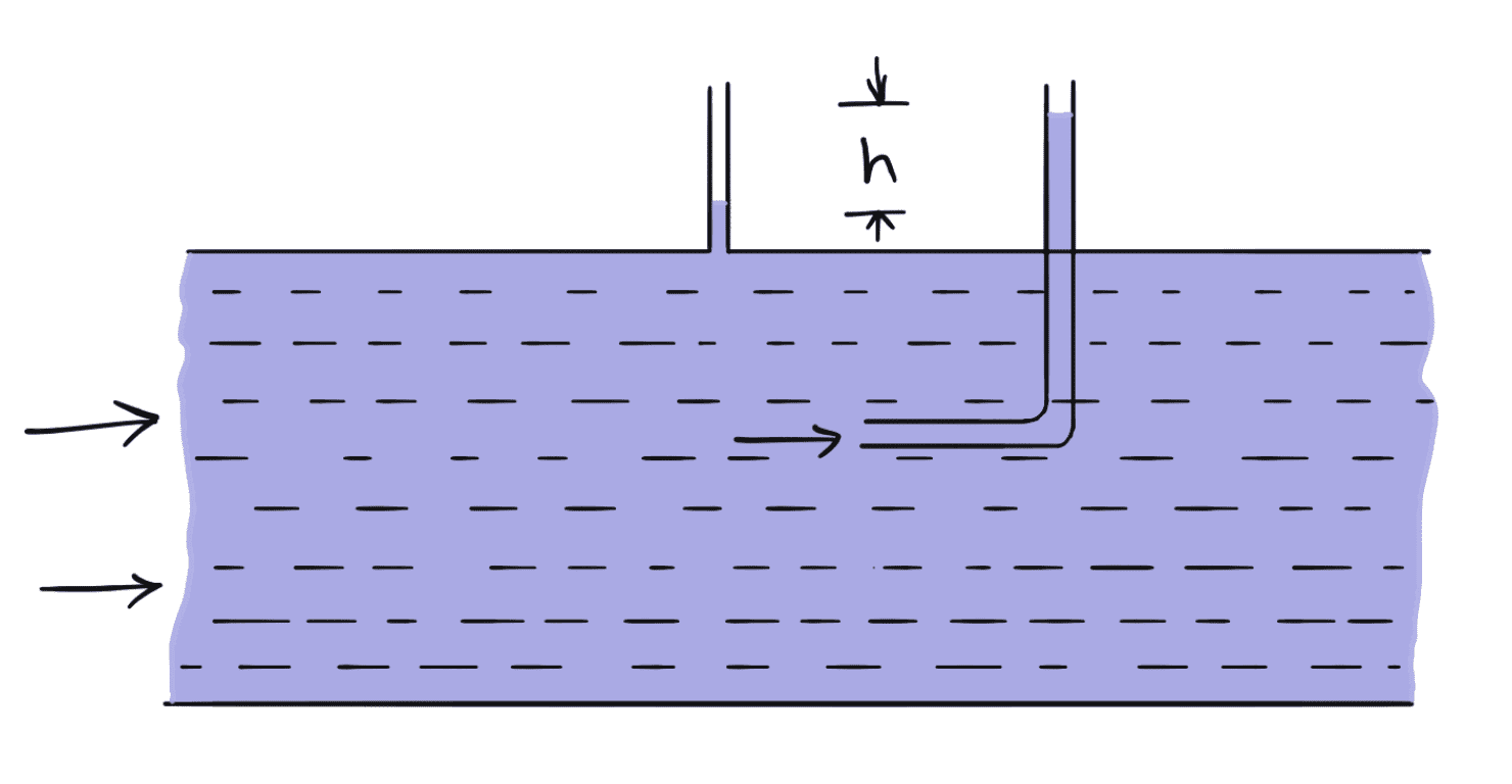 Pitot-tube along with a vertical piezometer