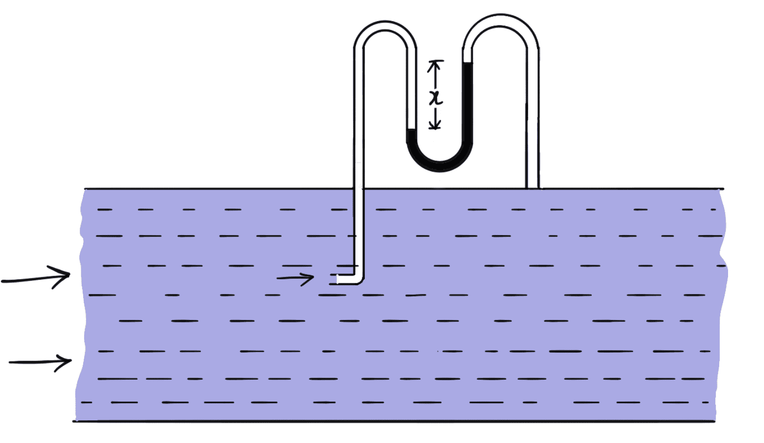 Pitot-tube and vertical piezometer tube
