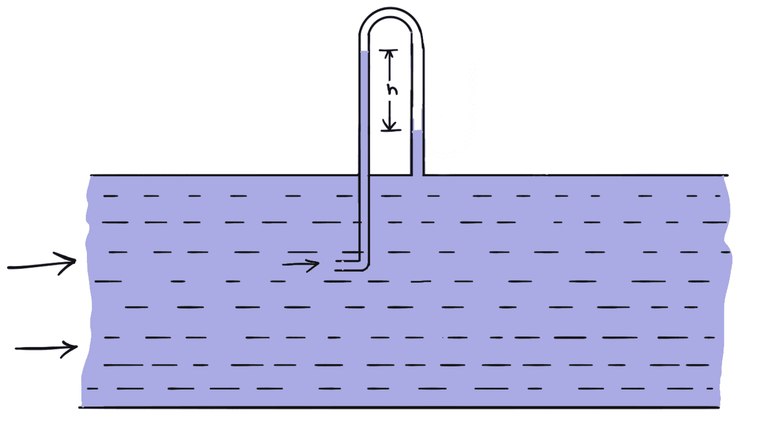Pitot-tube connected With piezometer