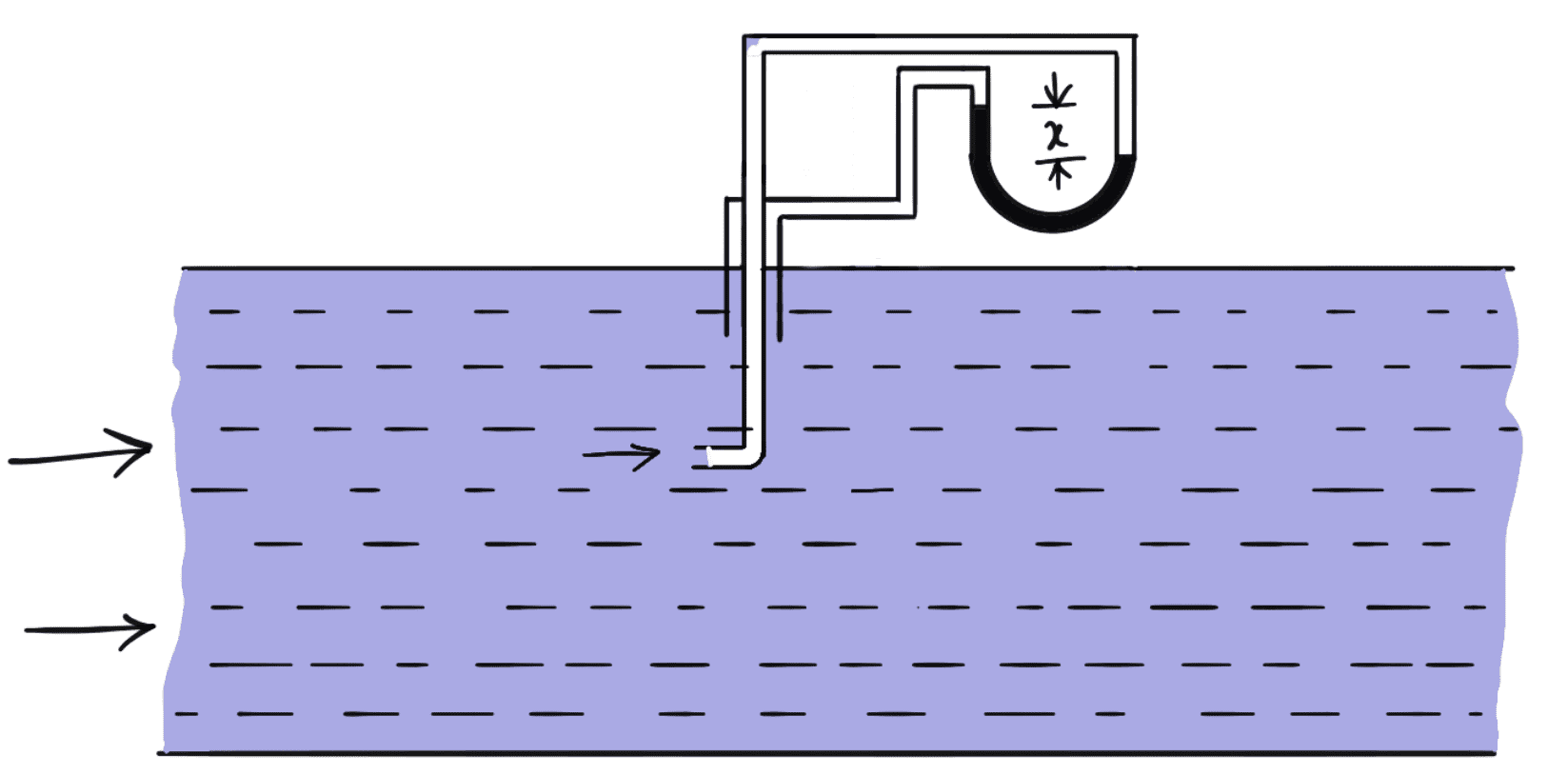 pitot-static tube consists of two circular concentric tubes