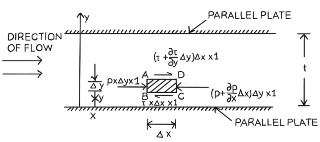 Flow of Viscous Fluid between two plates