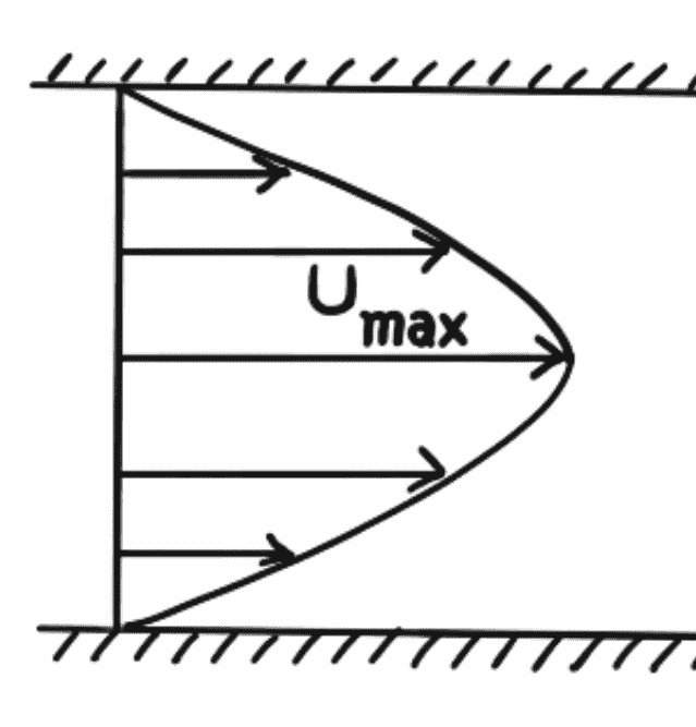 velocity distribution of Viscous Fluid between two Parallel Plates
