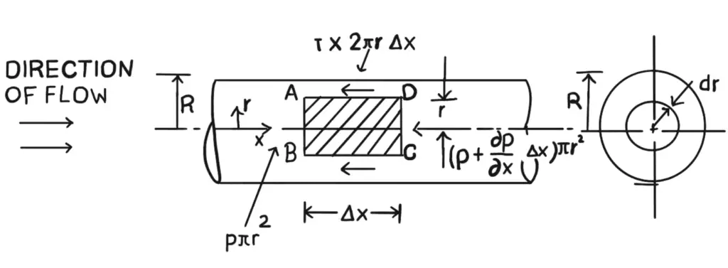 Flow of Viscous Fluid through Pipe