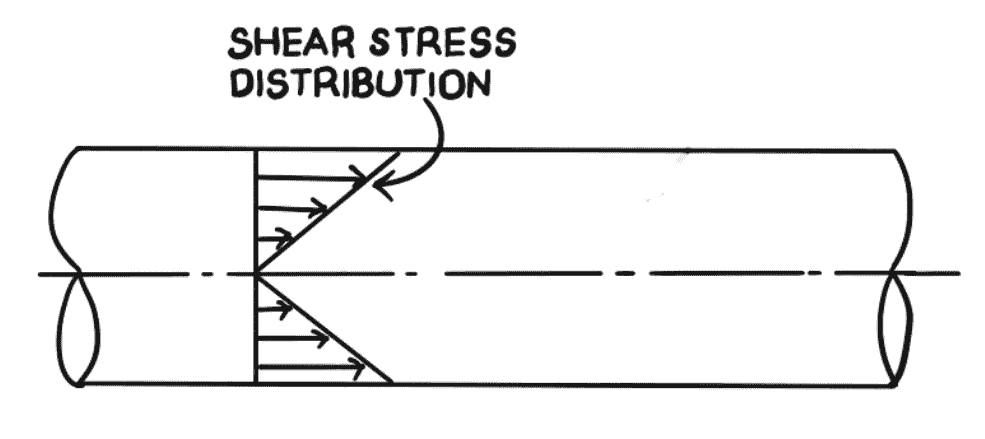 Shear Stress Distribution of Viscous Fluid
