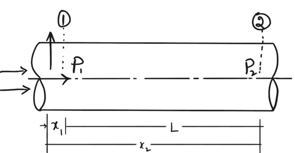 Drop of Pressure for a given Length (L) of a pipe