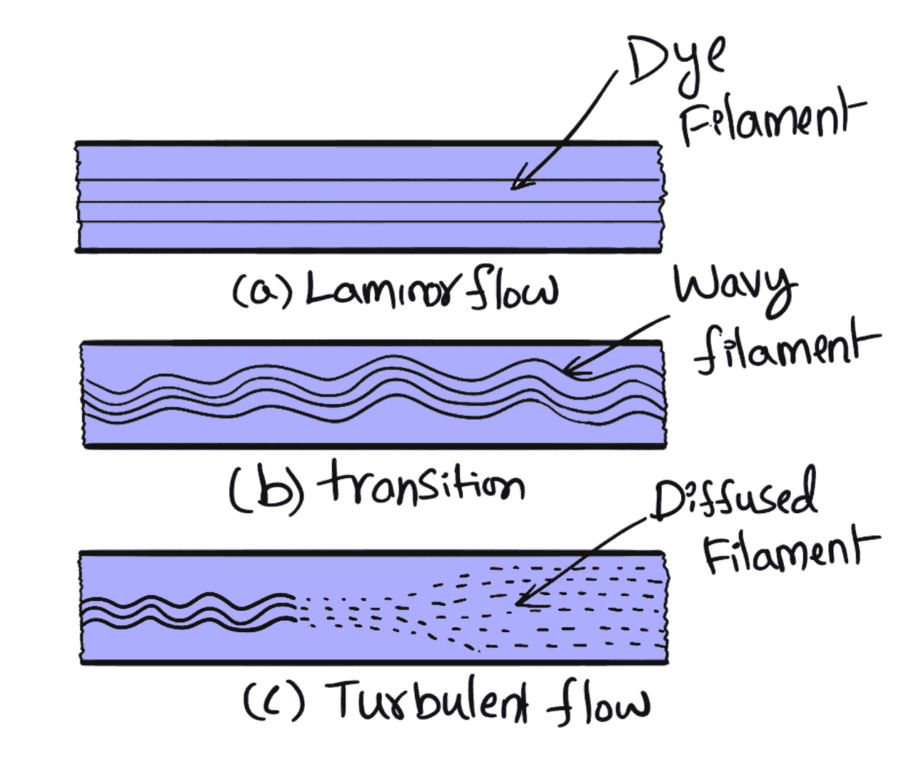 reynolds's pipe flow experiment