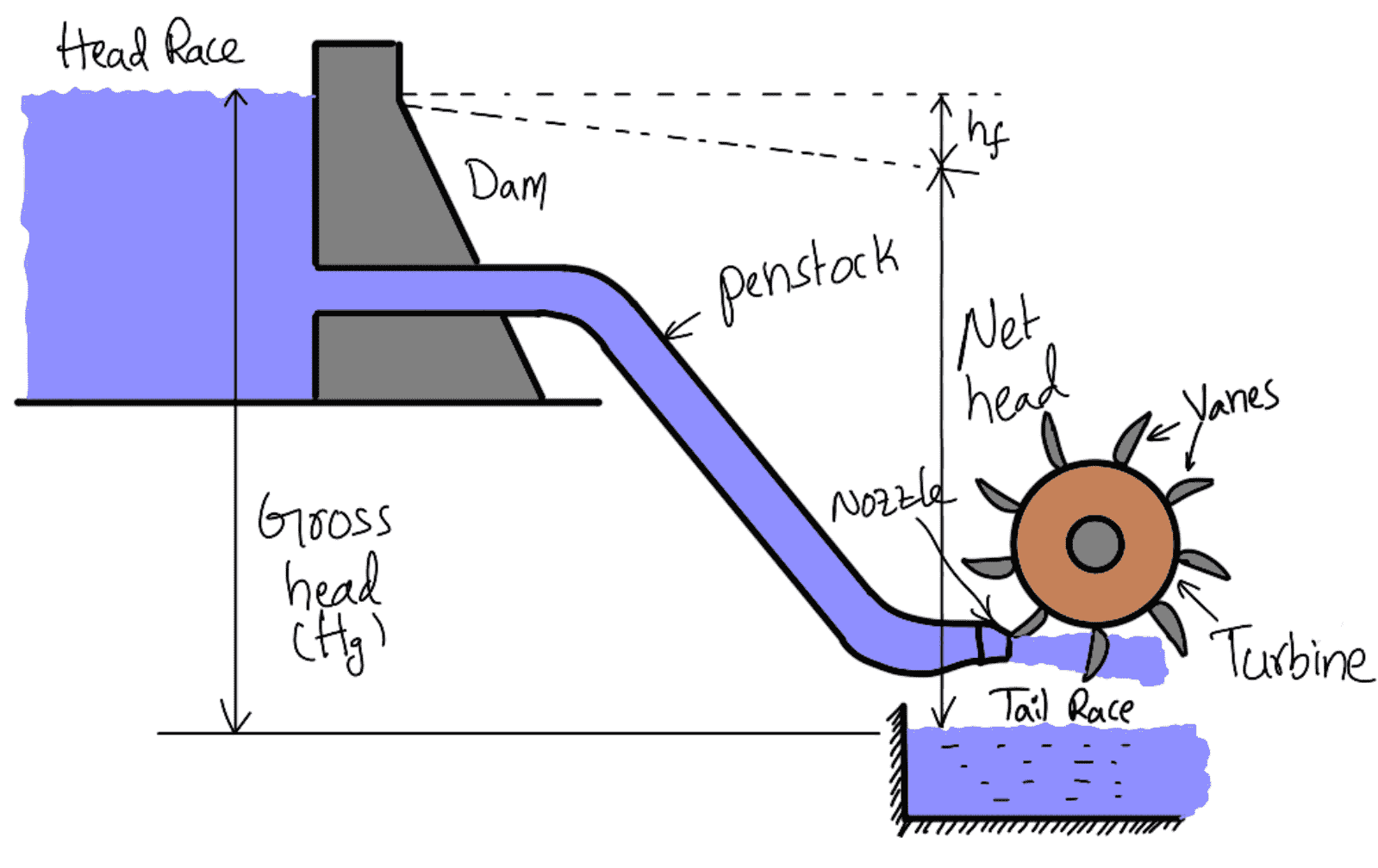 Hydraulic Turbines - Heads, Efficiencies and Classification - ExtruDesign