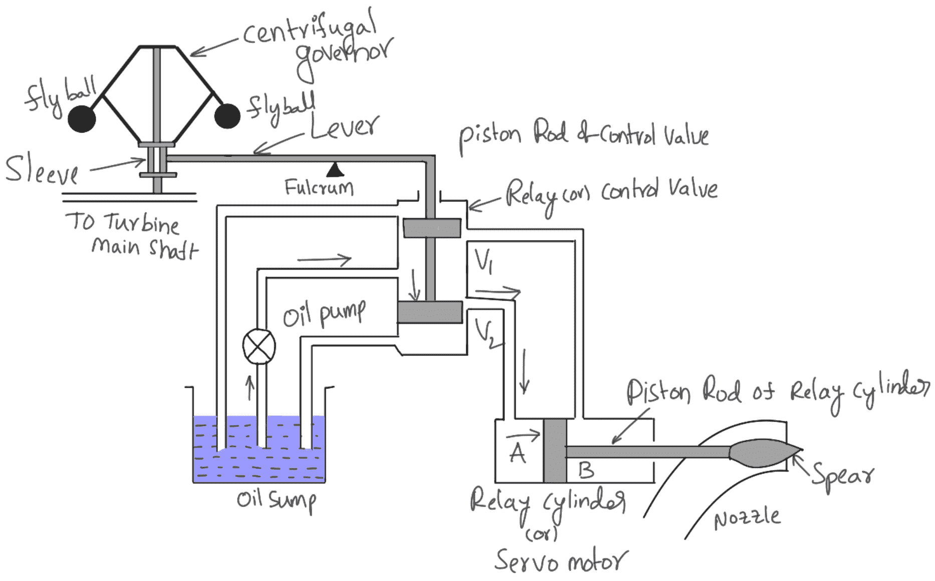 Governing of Turbines in Fluid Mechanics - ExtruDesign