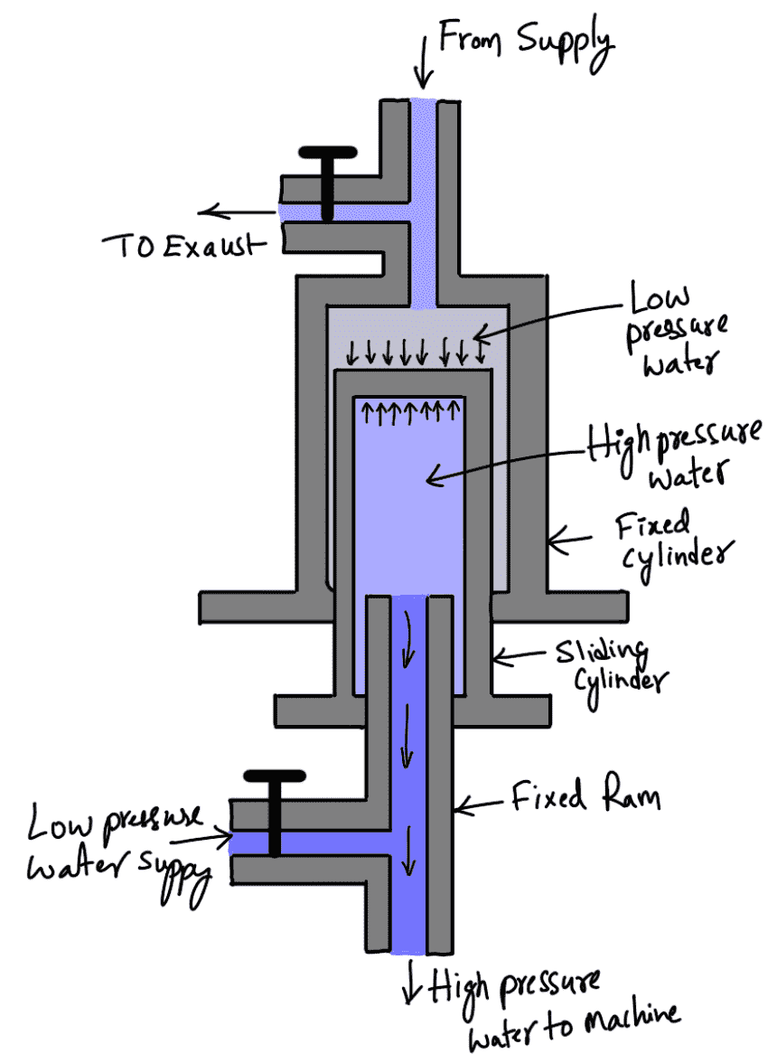 Hydraulic Intensifier