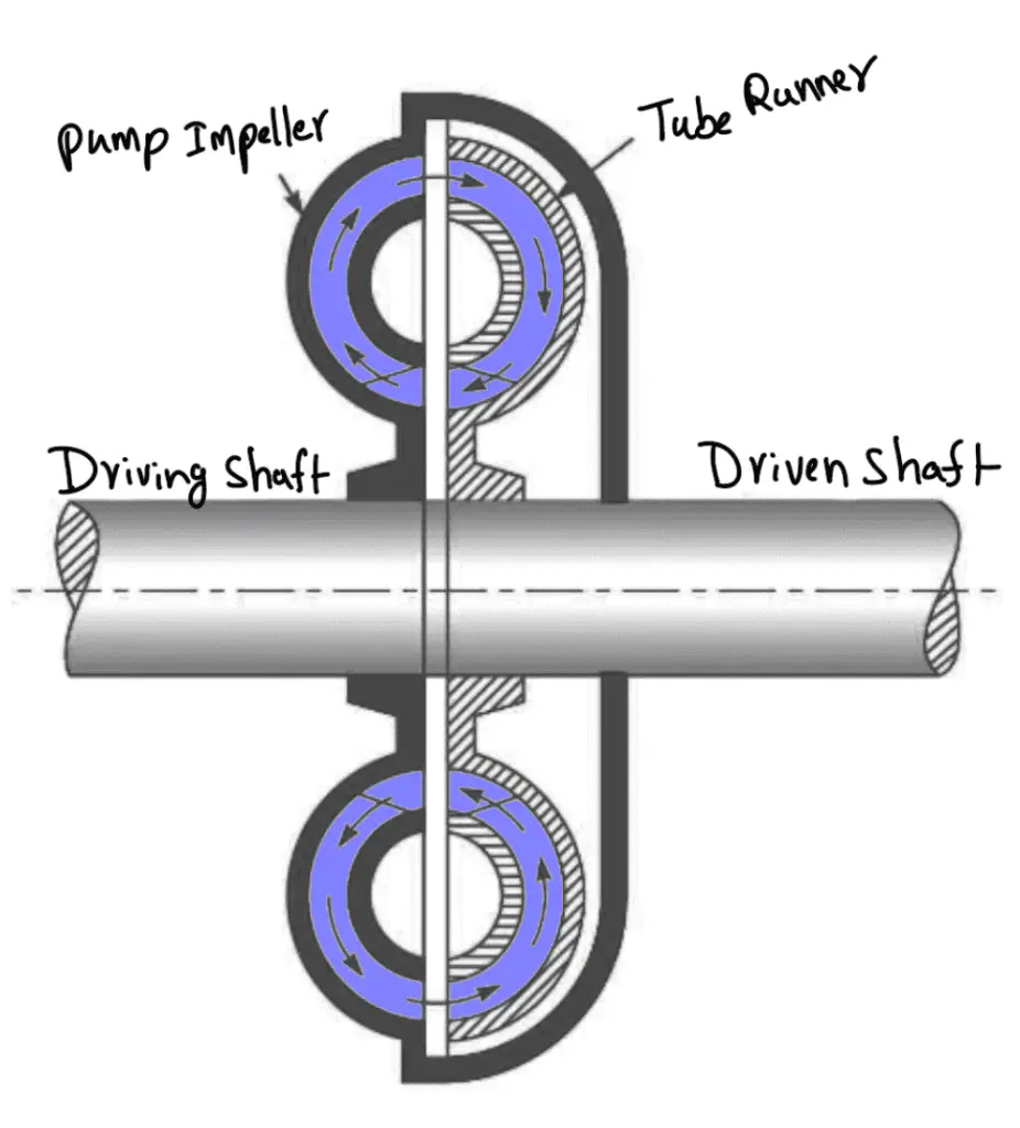Hydraulic Coupling
