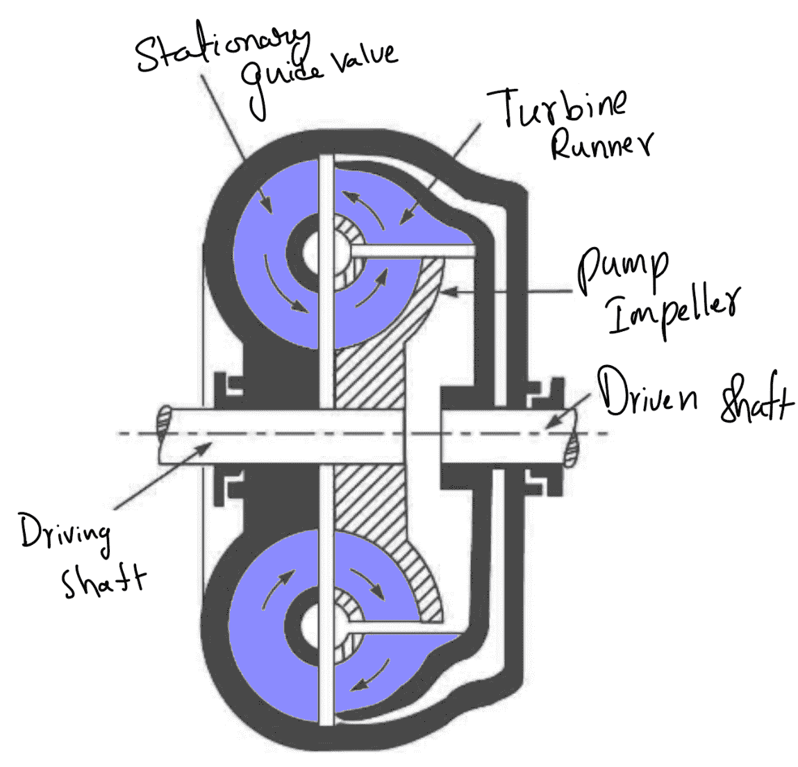 Hydraulic Coupling vs Torque Converter ExtruDesign