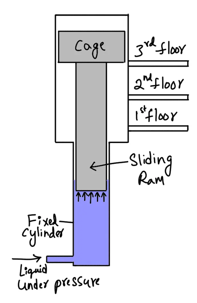 Direct Acting Hydraulic Lift