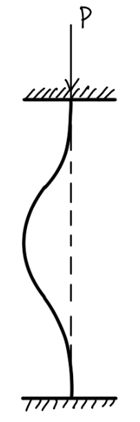 What is Column with Both the ends are fixed
