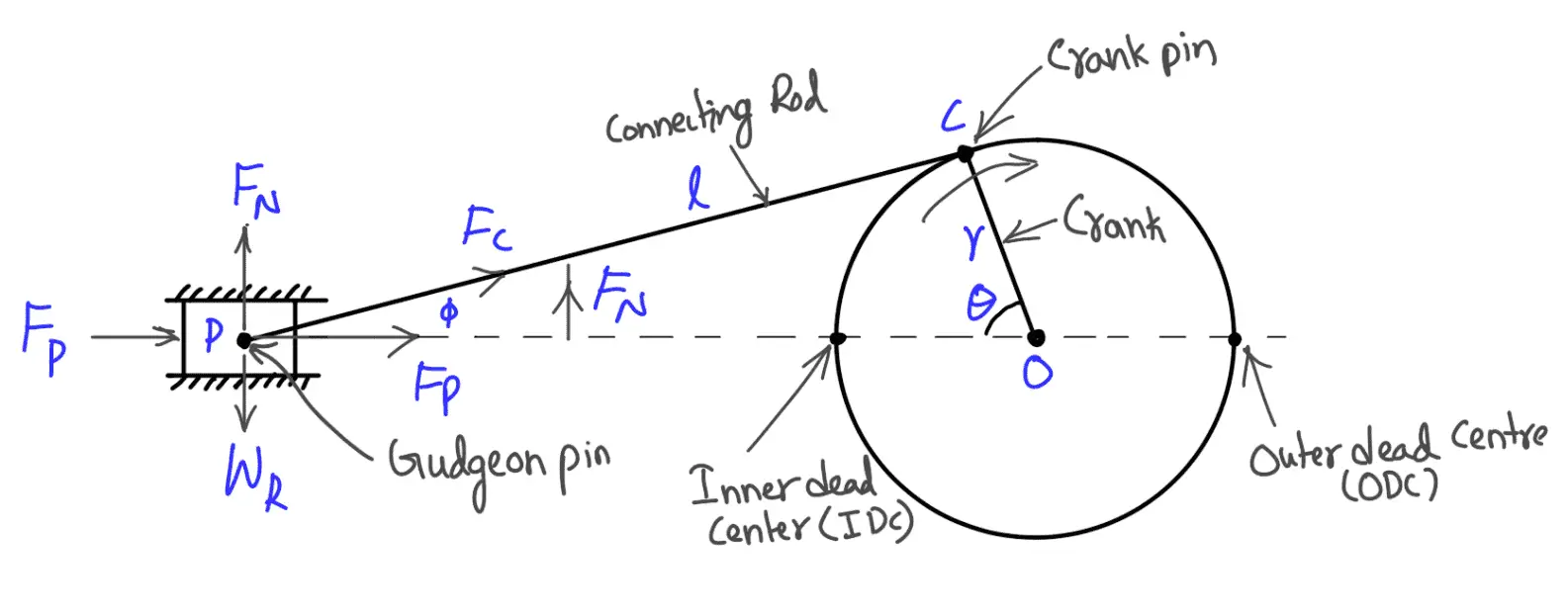 Forces Acting on a Connecting Rod