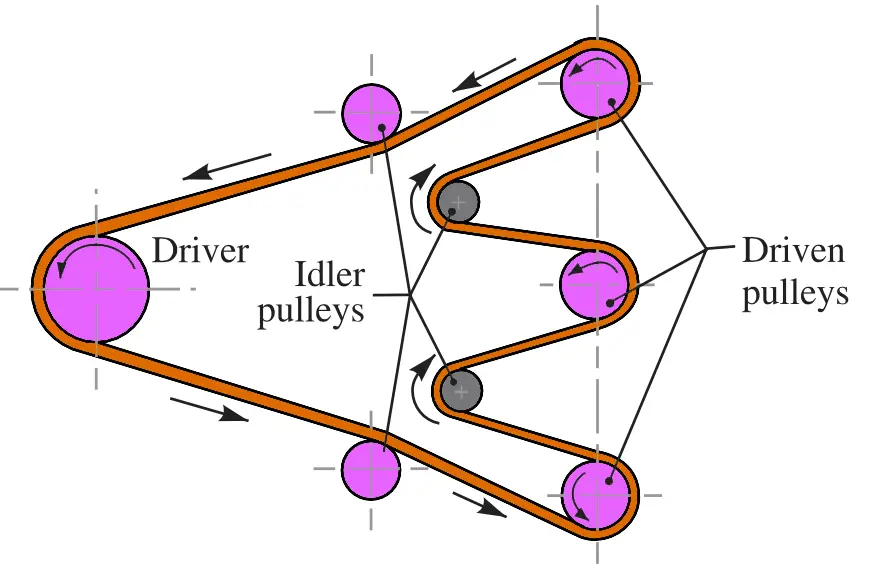 Types of Flat Belt Drives