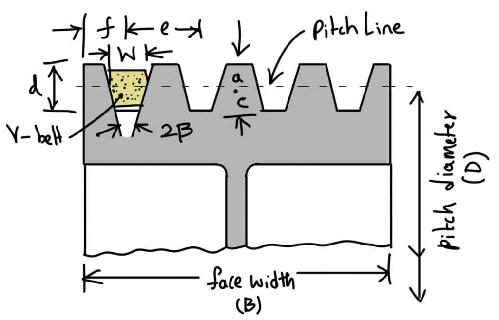 Cross section of a V-Grooved Pulley