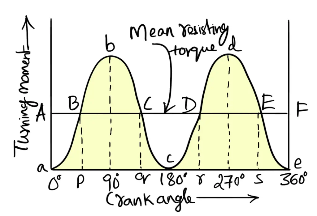 Fluctuation of Energy