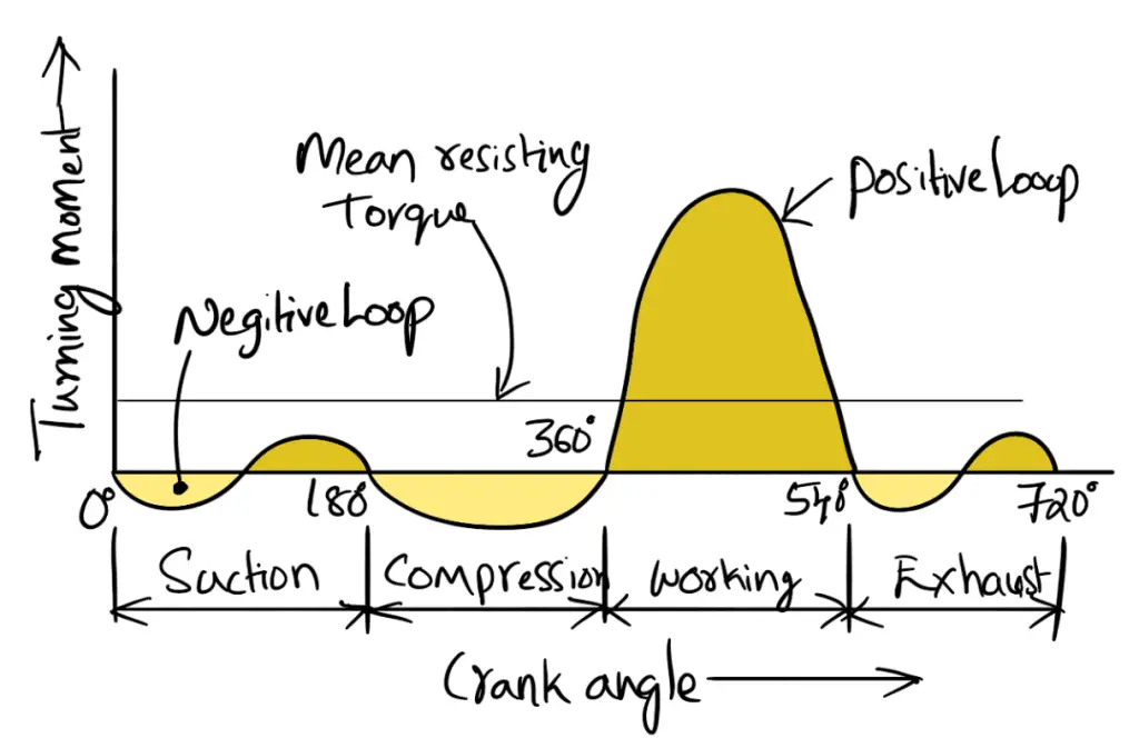 Fluctuation of Energy