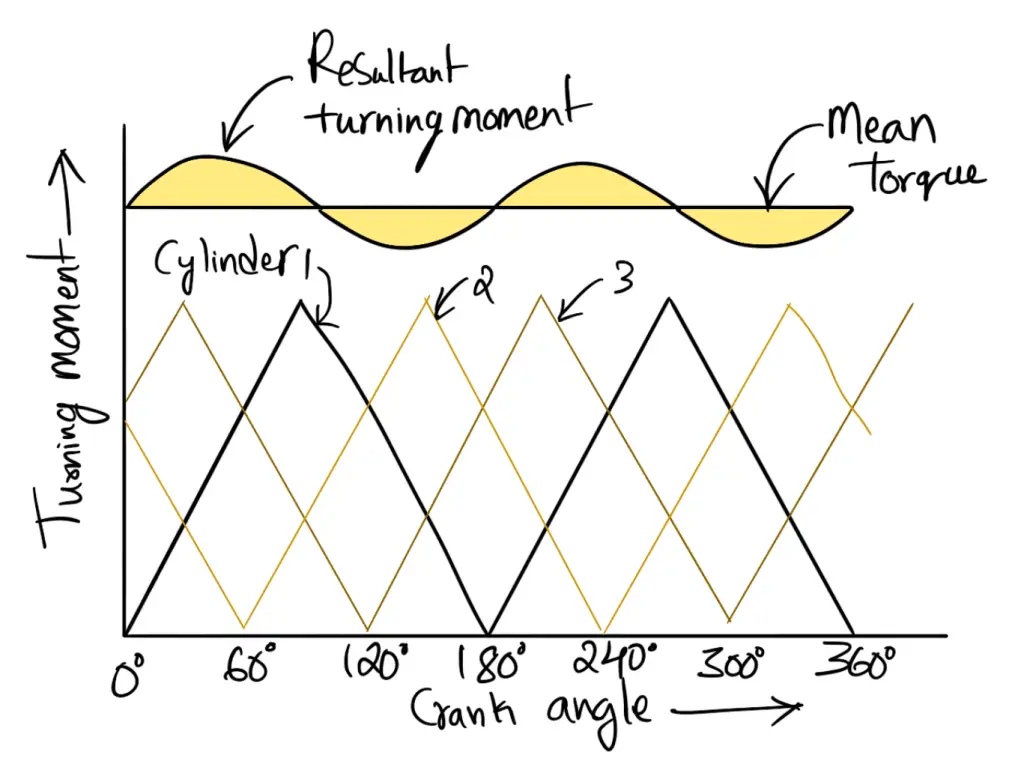 Turning moment diagram for a compound steam engine.