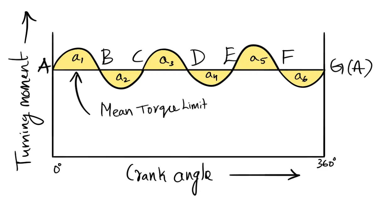 Turning moment diagram for a multi-cylinder engine