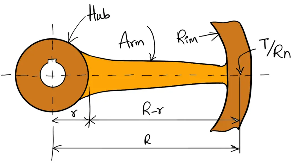 Different Stresses in a Flywheel Arms