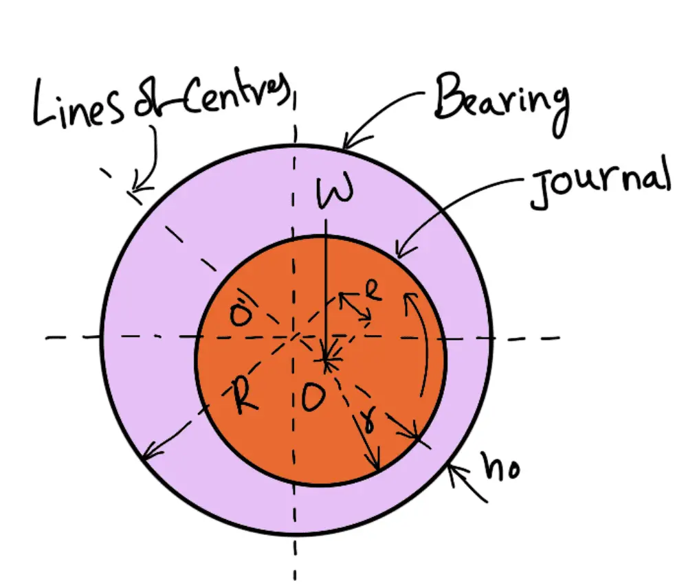 Hydrodynamic Lubricated Bearings