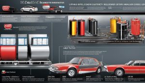 Battery Technology in the Automotive Industry